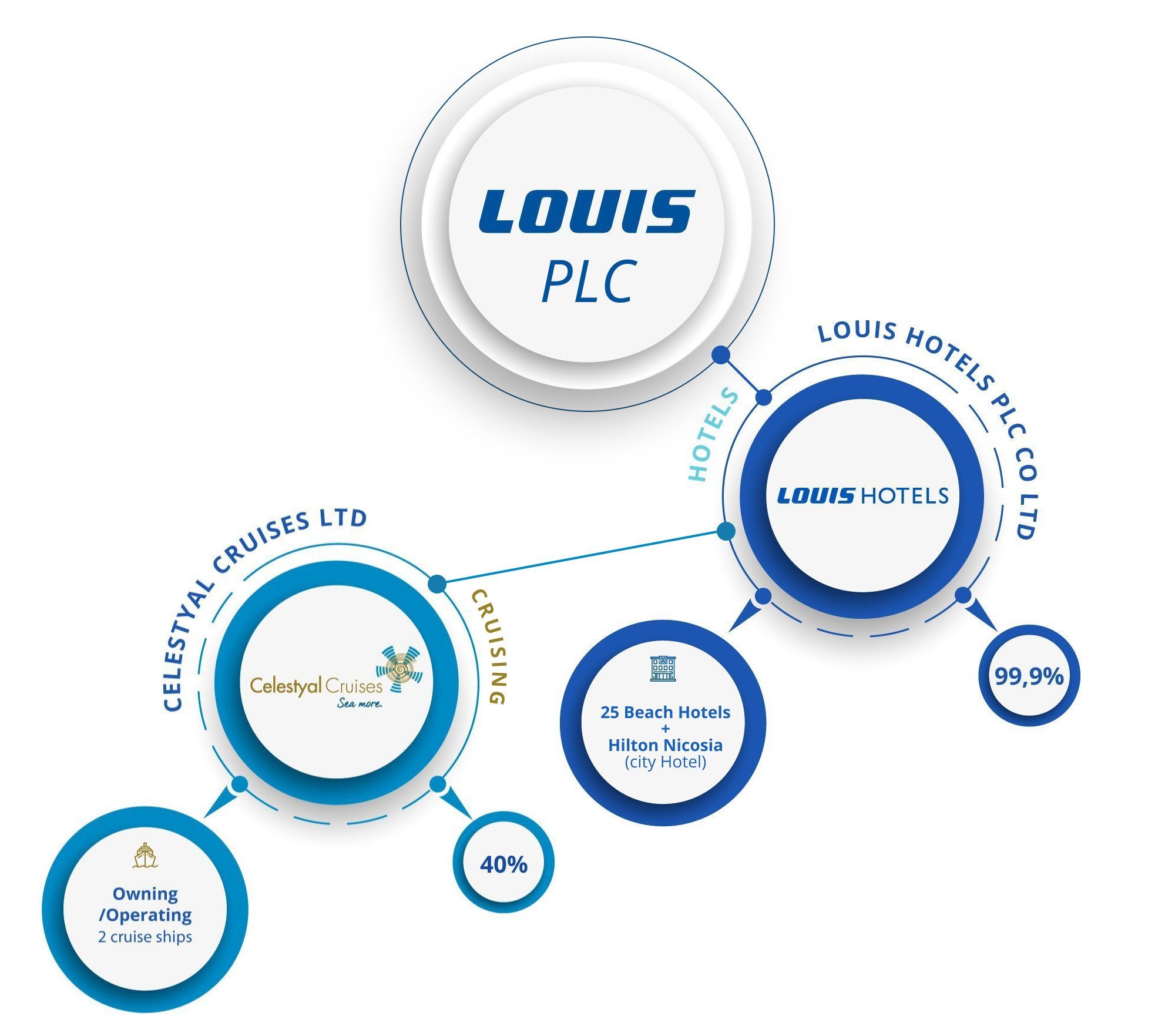LOUIS_PLC_COMPANY_STRUCTURE